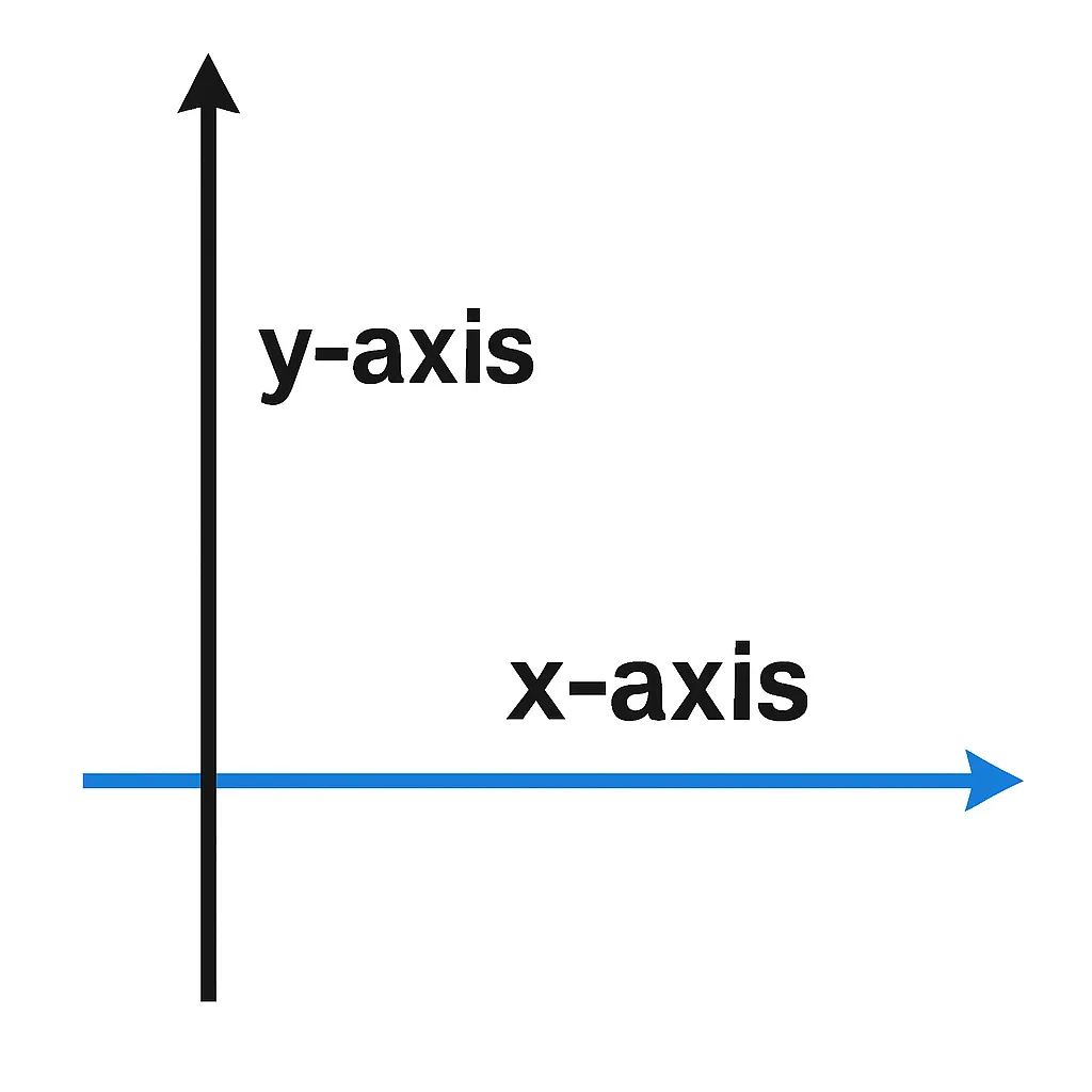 x and y axis