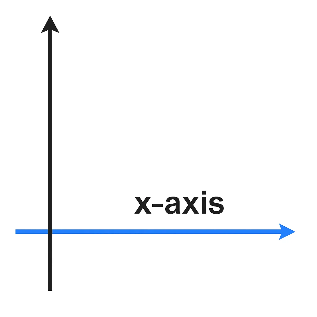 x axis