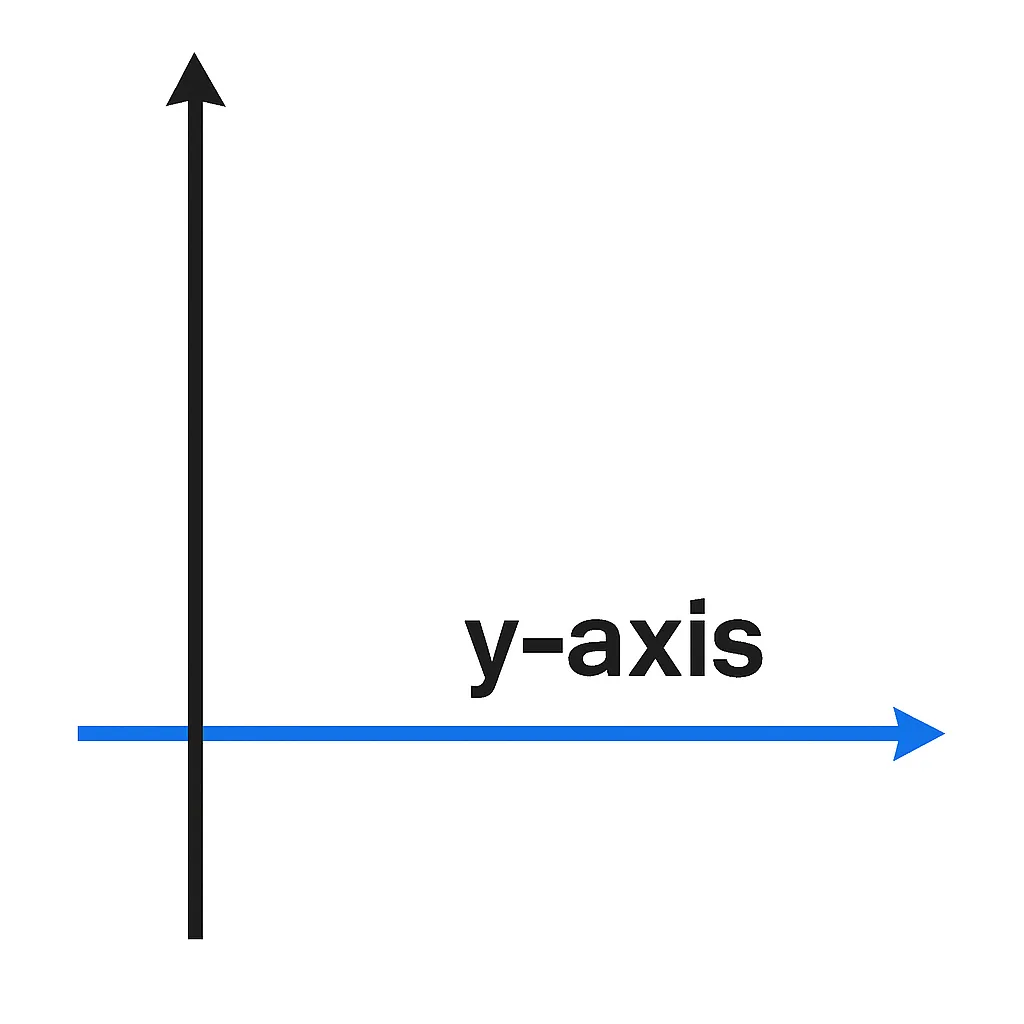 y axis